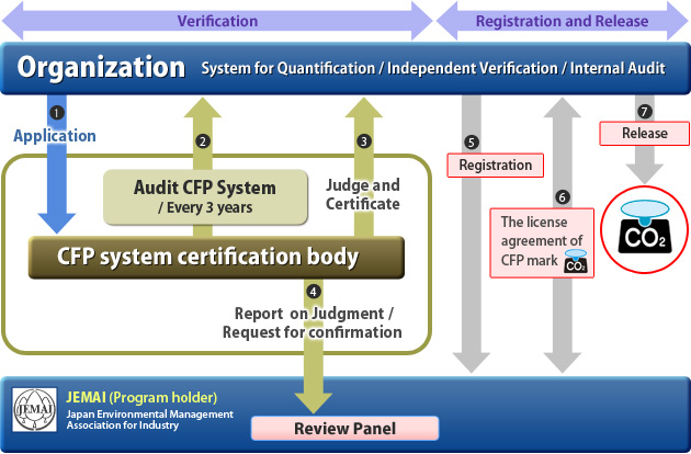 System Certification